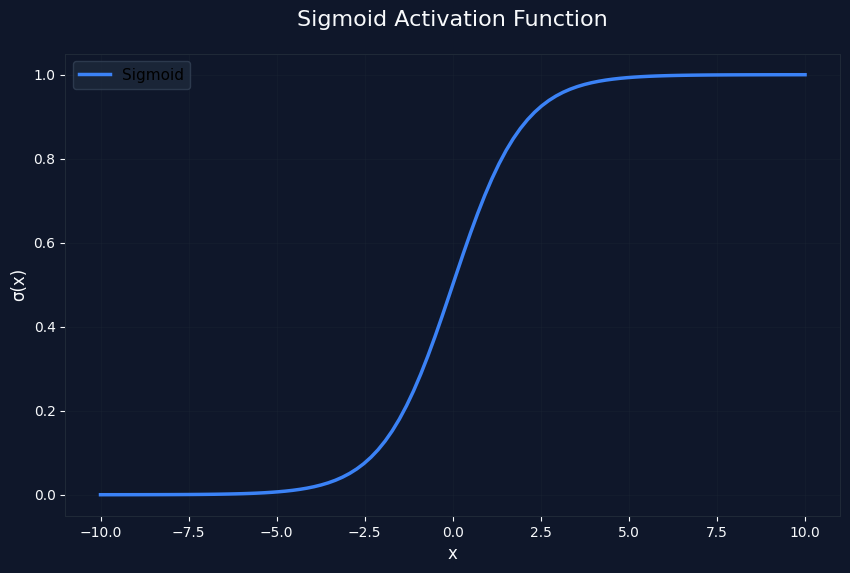 Sigmoid